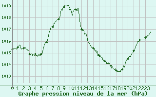 Courbe de la pression atmosphrique pour Lyon - Bron (69)