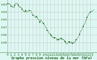 Courbe de la pression atmosphrique pour Nancy - Ochey (54)