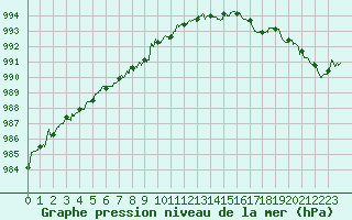 Courbe de la pression atmosphrique pour Rochefort Saint-Agnant (17)