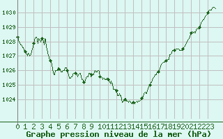 Courbe de la pression atmosphrique pour Strasbourg (67)