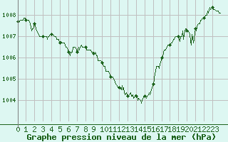 Courbe de la pression atmosphrique pour Ajaccio - Campo dell