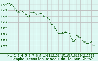 Courbe de la pression atmosphrique pour Carpentras (84)