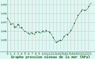 Courbe de la pression atmosphrique pour Vichy (03)