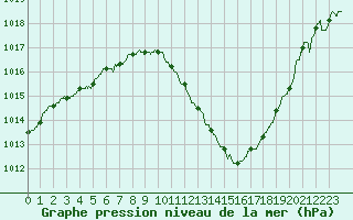 Courbe de la pression atmosphrique pour Albi (81)