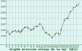 Courbe de la pression atmosphrique pour Ile du Levant (83)