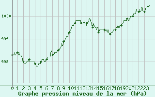Courbe de la pression atmosphrique pour Lille (59)
