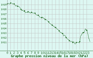 Courbe de la pression atmosphrique pour Abbeville (80)