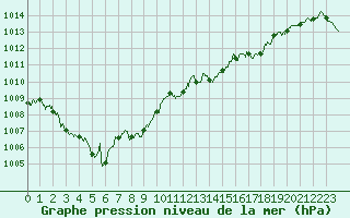 Courbe de la pression atmosphrique pour Aubenas - Lanas (07)