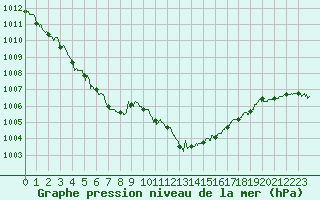 Courbe de la pression atmosphrique pour Cherbourg (50)