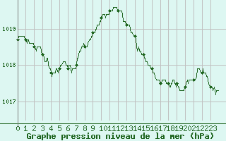Courbe de la pression atmosphrique pour Saint-Nazaire (44)