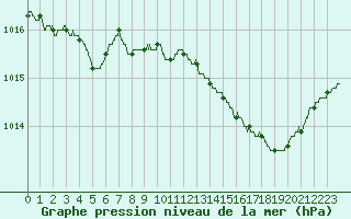 Courbe de la pression atmosphrique pour Ajaccio - Campo dell