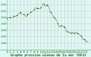 Courbe de la pression atmosphrique pour Le Talut - Belle-Ile (56)