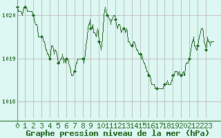 Courbe de la pression atmosphrique pour Bziers Cap d
