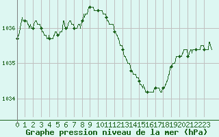 Courbe de la pression atmosphrique pour Troyes (10)