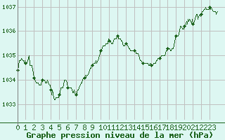 Courbe de la pression atmosphrique pour Laval (53)