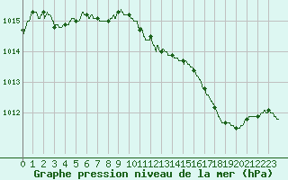 Courbe de la pression atmosphrique pour Pontoise - Cormeilles (95)