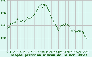 Courbe de la pression atmosphrique pour Saint-Quentin (02)