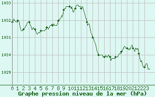 Courbe de la pression atmosphrique pour Nmes - Garons (30)
