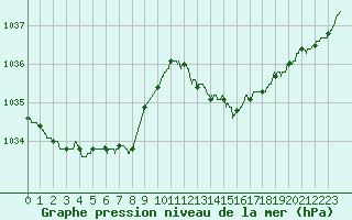 Courbe de la pression atmosphrique pour Pointe de Chassiron (17)