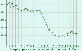 Courbe de la pression atmosphrique pour Luxeuil (70)