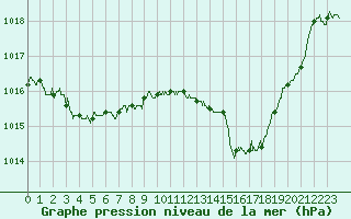 Courbe de la pression atmosphrique pour Millau - Soulobres (12)