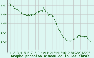Courbe de la pression atmosphrique pour Alenon (61)