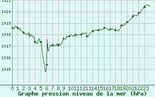 Courbe de la pression atmosphrique pour Lannion (22)