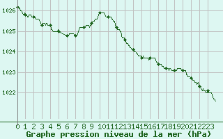 Courbe de la pression atmosphrique pour Avord (18)
