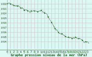 Courbe de la pression atmosphrique pour Cannes (06)