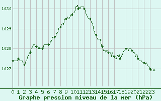 Courbe de la pression atmosphrique pour Chartres (28)