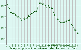 Courbe de la pression atmosphrique pour Pointe de Chassiron (17)