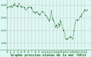 Courbe de la pression atmosphrique pour Langres (52) 