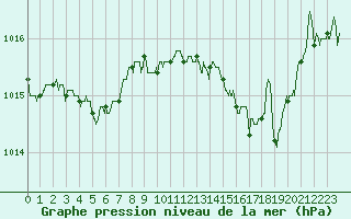 Courbe de la pression atmosphrique pour Pointe de Chassiron (17)