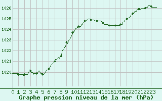 Courbe de la pression atmosphrique pour Albert-Bray (80)
