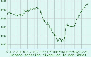 Courbe de la pression atmosphrique pour Millau - Soulobres (12)