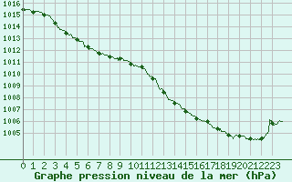 Courbe de la pression atmosphrique pour Lyon - Bron (69)