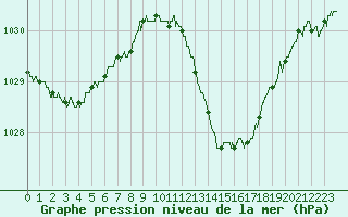 Courbe de la pression atmosphrique pour Le Luc - Cannet des Maures (83)
