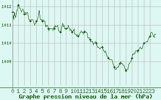 Courbe de la pression atmosphrique pour Pontoise - Cormeilles (95)