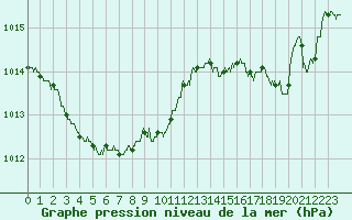 Courbe de la pression atmosphrique pour Toulon (83)