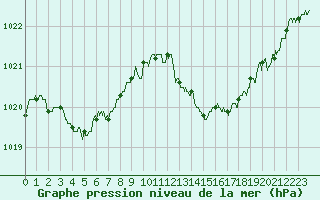 Courbe de la pression atmosphrique pour Niort (79)