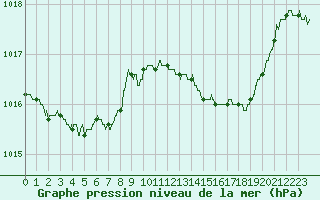 Courbe de la pression atmosphrique pour Cazaux (33)