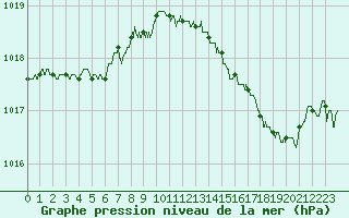 Courbe de la pression atmosphrique pour Ploumanac