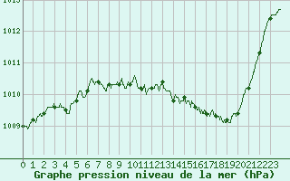 Courbe de la pression atmosphrique pour Aubenas - Lanas (07)