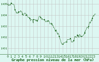 Courbe de la pression atmosphrique pour Nancy - Ochey (54)
