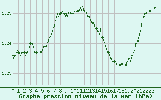Courbe de la pression atmosphrique pour Avord (18)