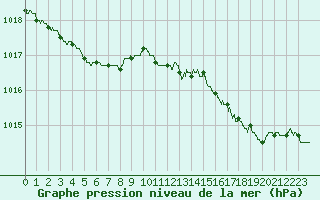 Courbe de la pression atmosphrique pour Lannion (22)
