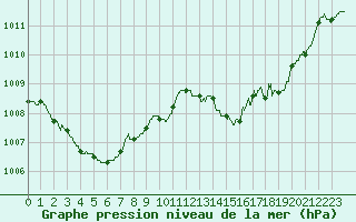 Courbe de la pression atmosphrique pour Auch (32)