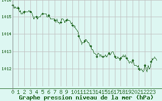 Courbe de la pression atmosphrique pour Besanon (25)
