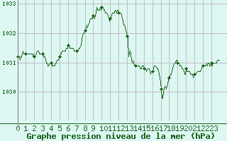 Courbe de la pression atmosphrique pour Langres (52) 