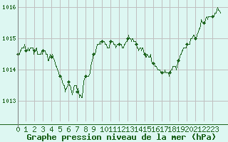 Courbe de la pression atmosphrique pour Avignon (84)